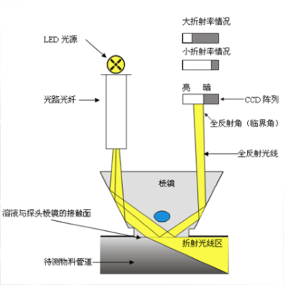 折光法原理